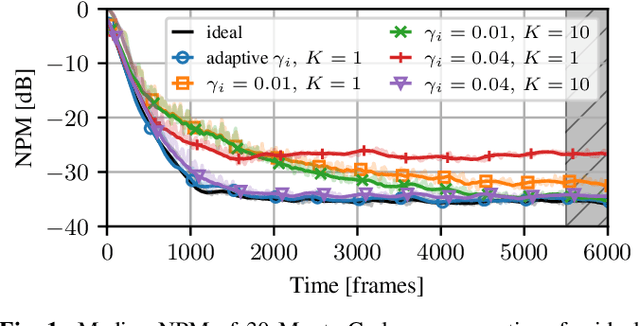 Figure 1 for Distributed Adaptive Norm Estimation for Blind System Identification in Wireless Sensor Networks