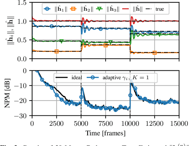 Figure 4 for Distributed Adaptive Norm Estimation for Blind System Identification in Wireless Sensor Networks