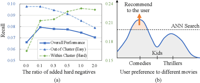 Figure 1 for Divide and Conquer: Towards Better Embedding-based Retrieval for Recommender Systems From a Multi-task Perspective