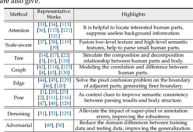 Figure 4 for Deep Learning Technique for Human Parsing: A Survey and Outlook