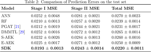 Figure 4 for Stochastic Deep Koopman Model for Quality Propagation Analysis in Multistage Manufacturing Systems
