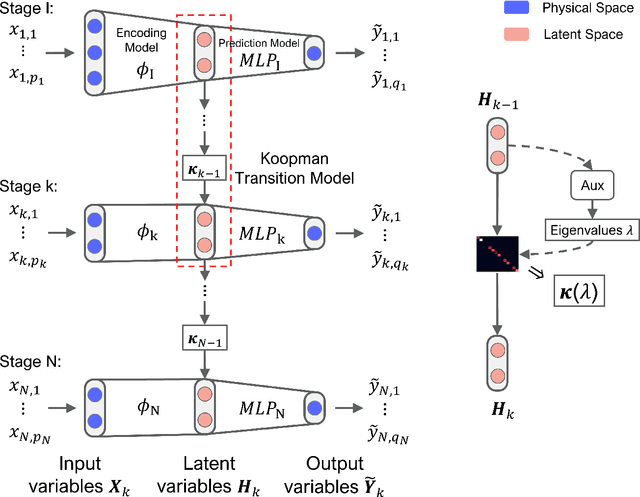 Figure 3 for Stochastic Deep Koopman Model for Quality Propagation Analysis in Multistage Manufacturing Systems