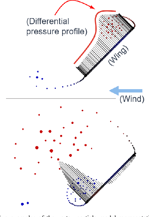 Figure 3 for Planning and Control for a Dynamic Morphing-Wing UAV Using a Vortex Particle Model