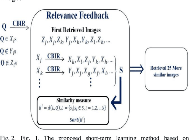 Figure 2 for Advancements in Content-Based Image Retrieval: A Comprehensive Survey of Relevance Feedback Techniques