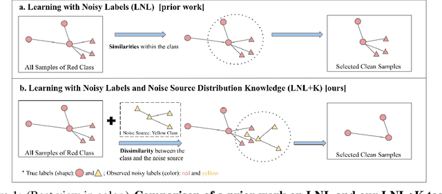 Figure 1 for LNL+K: Learning with Noisy Labels and Noise Source Distribution Knowledge