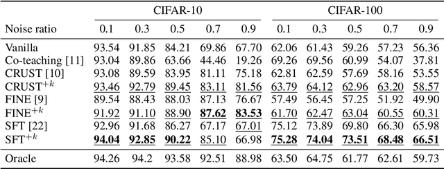 Figure 2 for LNL+K: Learning with Noisy Labels and Noise Source Distribution Knowledge