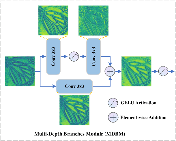 Figure 1 for Multi-Depth Branches Network for Efficient Image Super-Resolution