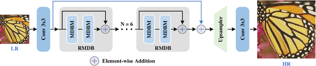 Figure 3 for Multi-Depth Branches Network for Efficient Image Super-Resolution