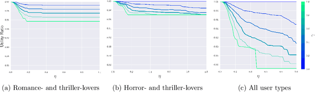 Figure 3 for Disincentivizing Polarization in Social Networks