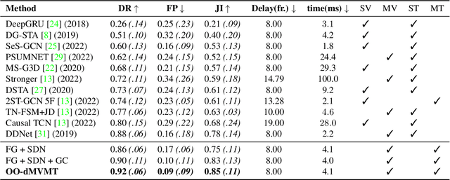 Figure 2 for OO-dMVMT: A Deep Multi-view Multi-task Classification Framework for Real-time 3D Hand Gesture Classification and Segmentation