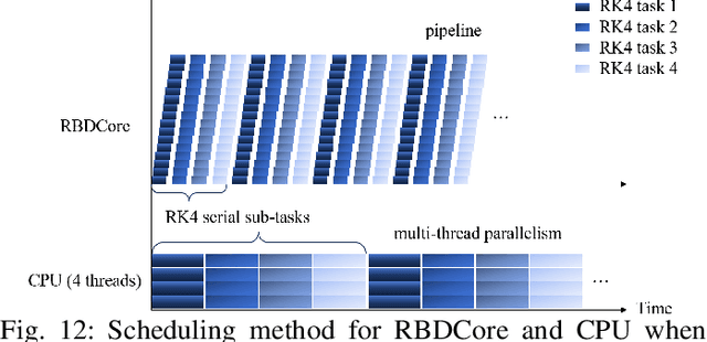 Figure 3 for RBDCore: Robot Rigid Body Dynamics Accelerator with Multifunctional Pipelines