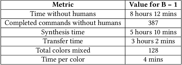 Figure 2 for Exploring Benchmarks for Self-Driving Labs using Color Matching
