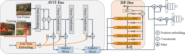 Figure 2 for Exploiting Image-Related Inductive Biases in Single-Branch Visual Tracking