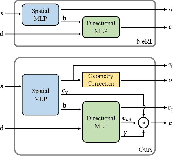 Figure 4 for Clean-NeRF: Reformulating NeRF to account for View-Dependent Observations