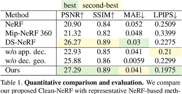 Figure 2 for Clean-NeRF: Reformulating NeRF to account for View-Dependent Observations