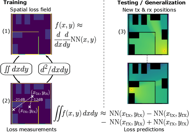 Figure 1 for Physics-informed neural networks for pathloss prediction