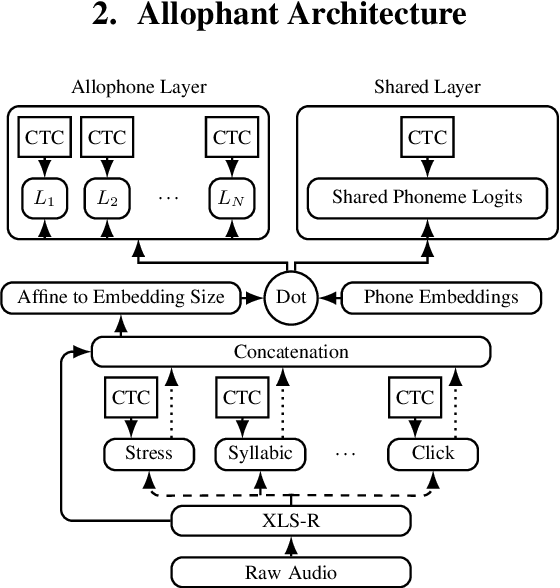 Figure 1 for Allophant: Cross-lingual Phoneme Recognition with Articulatory Attributes
