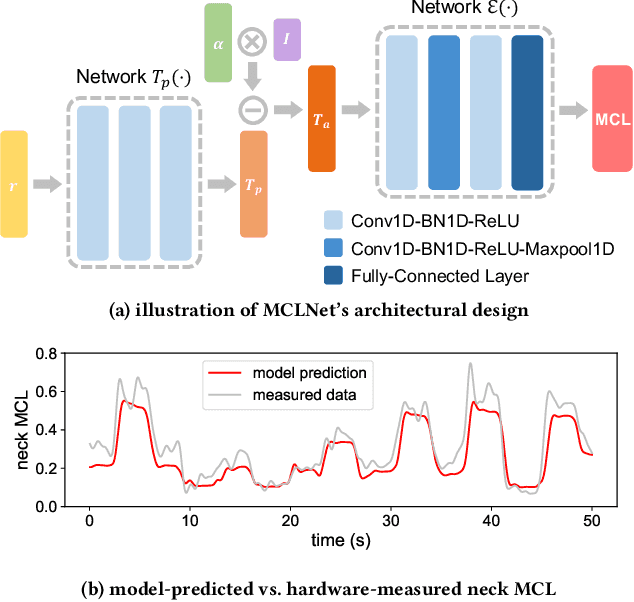 Figure 2 for Toward Optimized VR/AR Ergonomics: Modeling and Predicting User Neck Muscle Contraction