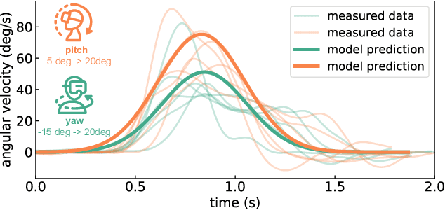 Figure 3 for Toward Optimized VR/AR Ergonomics: Modeling and Predicting User Neck Muscle Contraction