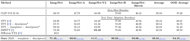 Figure 2 for Just Shift It: Test-Time Prototype Shifting for Zero-Shot Generalization with Vision-Language Models