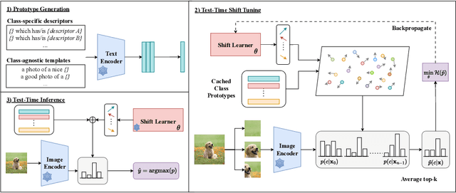 Figure 3 for Just Shift It: Test-Time Prototype Shifting for Zero-Shot Generalization with Vision-Language Models