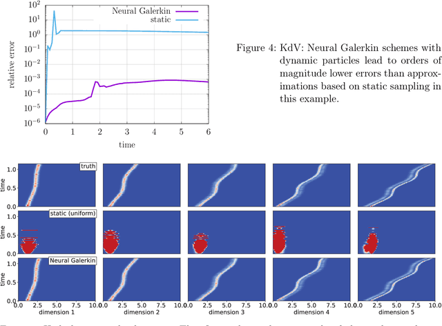 Figure 4 for Coupling parameter and particle dynamics for adaptive sampling in Neural Galerkin schemes