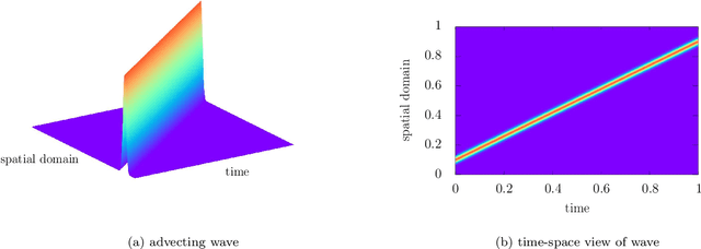 Figure 1 for Coupling parameter and particle dynamics for adaptive sampling in Neural Galerkin schemes