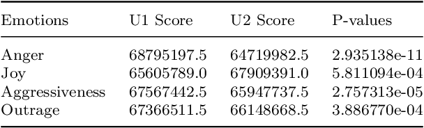 Figure 4 for Identifying gender bias in blockbuster movies through the lens of machine learning