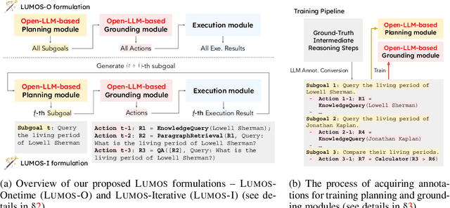 Figure 1 for Lumos: Learning Agents with Unified Data, Modular Design, and Open-Source LLMs