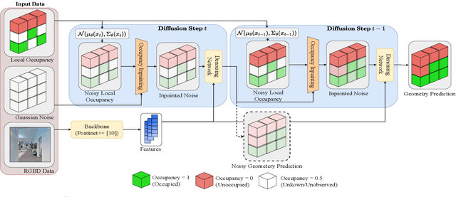 Figure 2 for SceneSense: Diffusion Models for 3D Occupancy Synthesis from Partial Observation