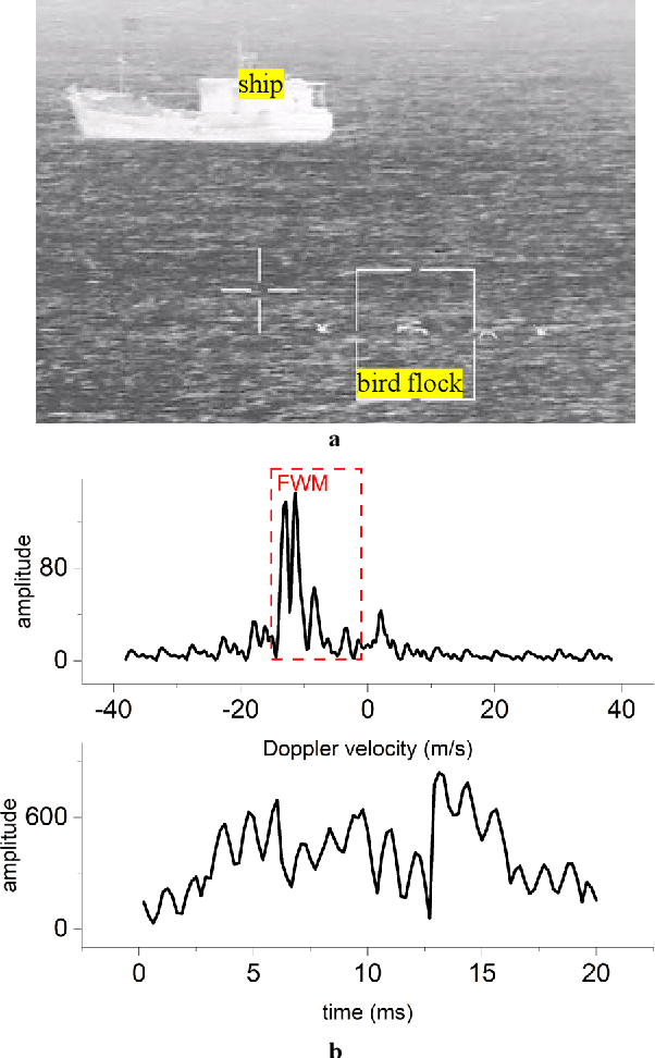 Figure 3 for Formation Wing-Beat Modulation (FWM): A Tool for Quantifying Bird Flocks Using Radar Micro-Doppler Signals