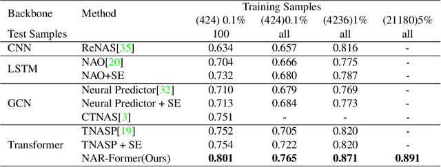 Figure 2 for NAR-Former: Neural Architecture Representation Learning towards Holistic Attributes Prediction