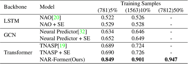 Figure 4 for NAR-Former: Neural Architecture Representation Learning towards Holistic Attributes Prediction