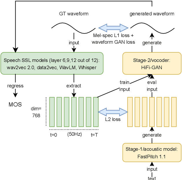 Figure 1 for On the Use of Self-Supervised Speech Representations in Spontaneous Speech Synthesis