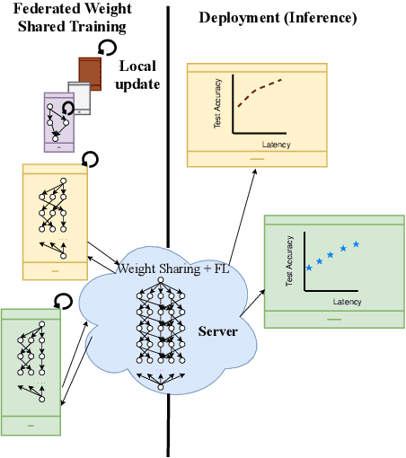 Figure 1 for SuperFed: Weight Shared Federated Learning