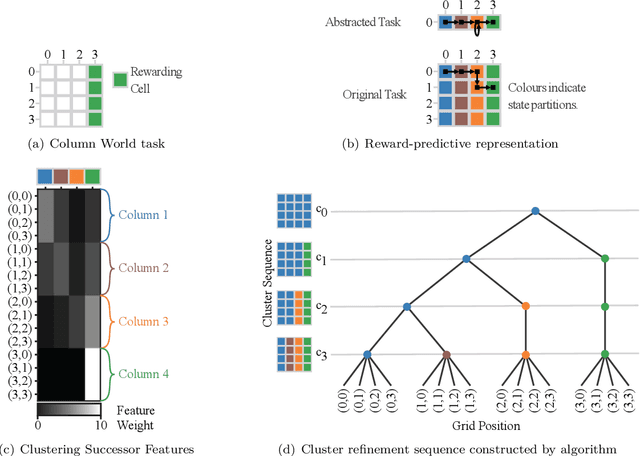 Figure 1 for Reward-Predictive Clustering