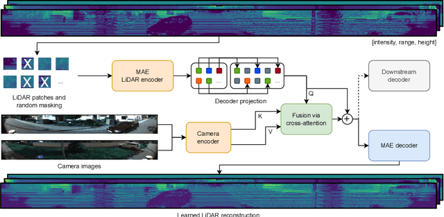Figure 1 for MaskedFusion360: Reconstruct LiDAR Data by Querying Camera Features