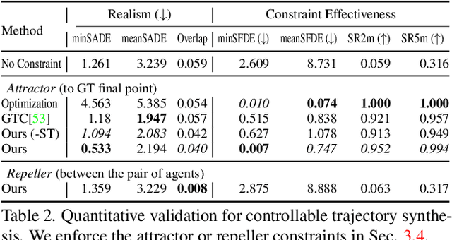 Figure 4 for MotionDiffuser: Controllable Multi-Agent Motion Prediction using Diffusion