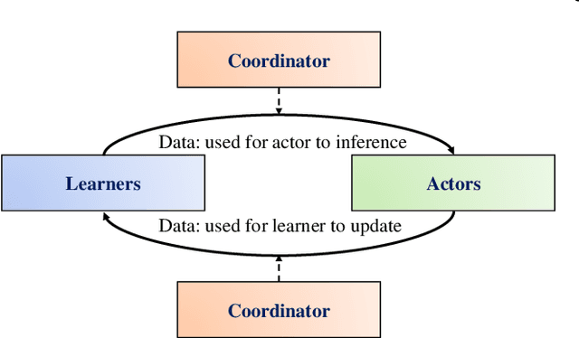 Figure 1 for Distributed Deep Reinforcement Learning: A Survey and A Multi-Player Multi-Agent Learning Toolbox