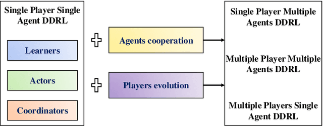 Figure 2 for Distributed Deep Reinforcement Learning: A Survey and A Multi-Player Multi-Agent Learning Toolbox