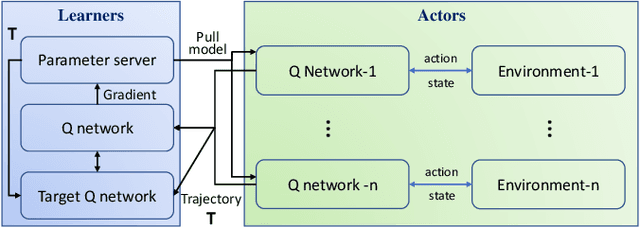 Figure 4 for Distributed Deep Reinforcement Learning: A Survey and A Multi-Player Multi-Agent Learning Toolbox