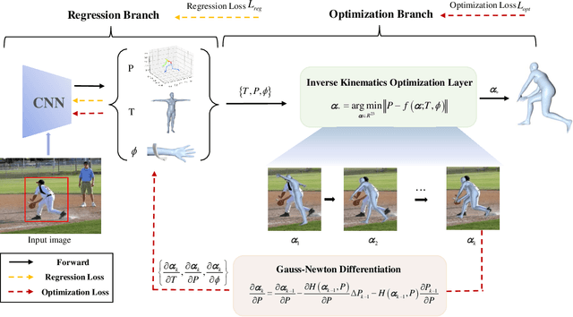 Figure 3 for IKOL: Inverse kinematics optimization layer for 3D human pose and shape estimation via Gauss-Newton differentiation