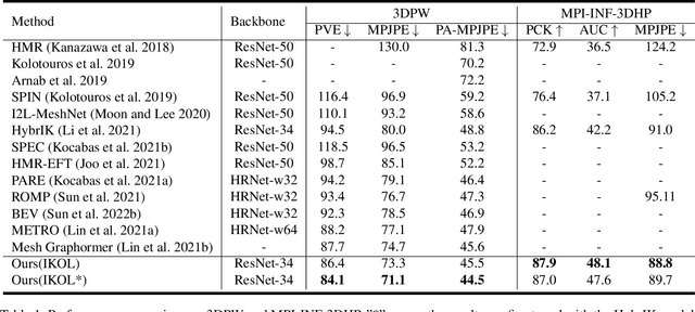 Figure 2 for IKOL: Inverse kinematics optimization layer for 3D human pose and shape estimation via Gauss-Newton differentiation