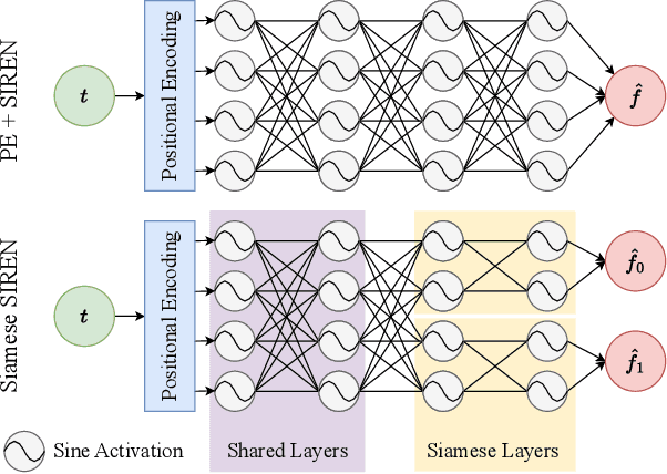 Figure 2 for Siamese SIREN: Audio Compression with Implicit Neural Representations