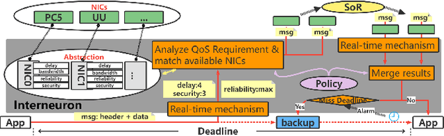 Figure 2 for INTERNEURON: A Middleware with Multi-Network Communication Reliability for Infrastructure Vehicle Cooperative Autonomous Driving