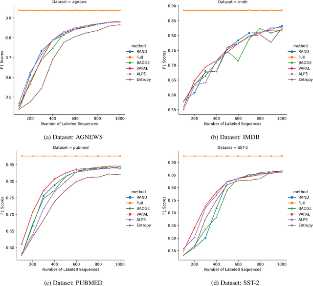 Figure 2 for Uncertainty Sentence Sampling by Virtual Adversarial Perturbation