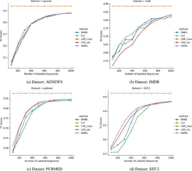 Figure 3 for Uncertainty Sentence Sampling by Virtual Adversarial Perturbation