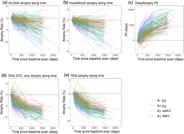 Figure 4 for Regional Deep Atrophy: a Self-Supervised Learning Method to Automatically Identify Regions Associated With Alzheimer's Disease Progression From Longitudinal MRI