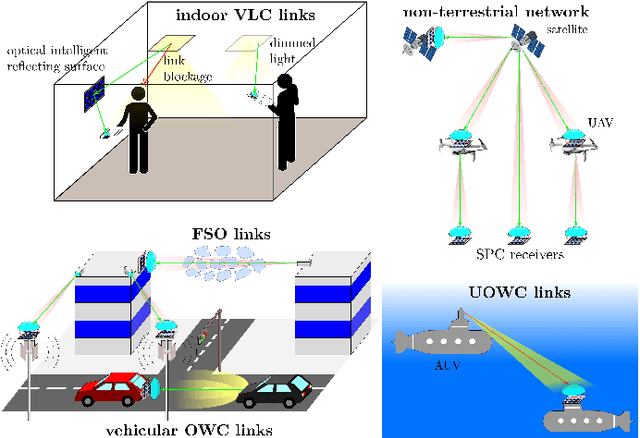 Figure 1 for Single-Photon Counting Receivers for 6G Optical Wireless Communications
