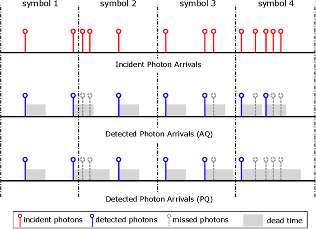 Figure 2 for Single-Photon Counting Receivers for 6G Optical Wireless Communications